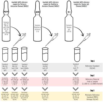 Multiplexed bead-based assay for the simultaneous quantification of human serum IgG antibodies to tetanus, diphtheria, pertussis toxin, filamentous hemagglutinin, and pertactin